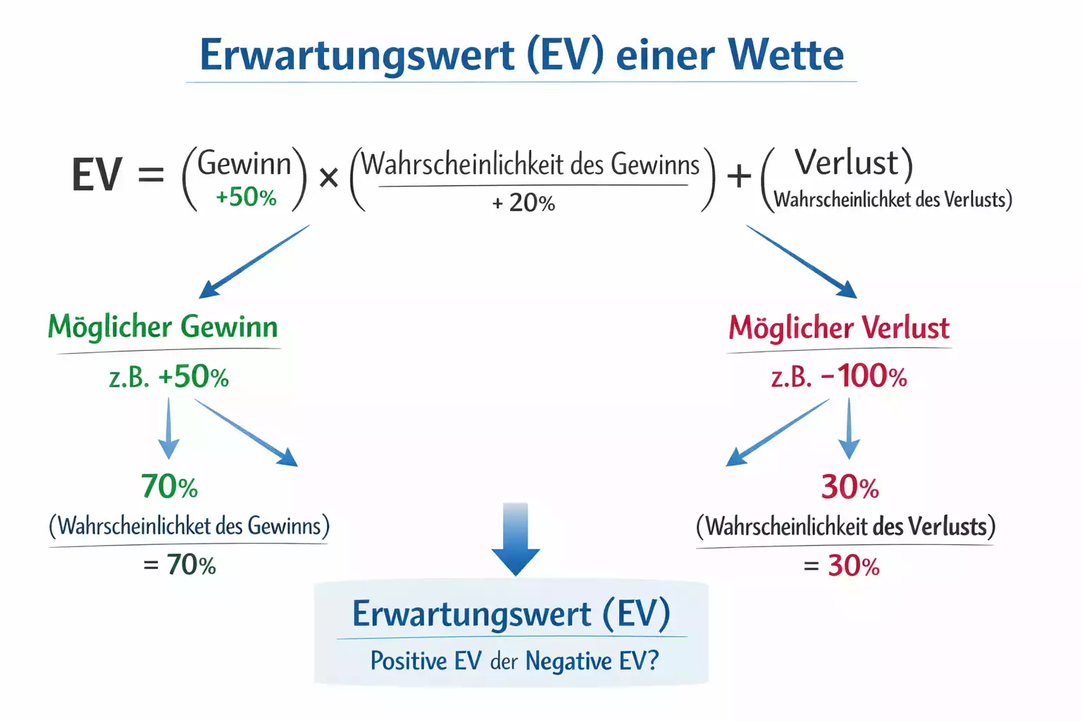 Grafische Darstellung der Erwartungswert-Berechnung