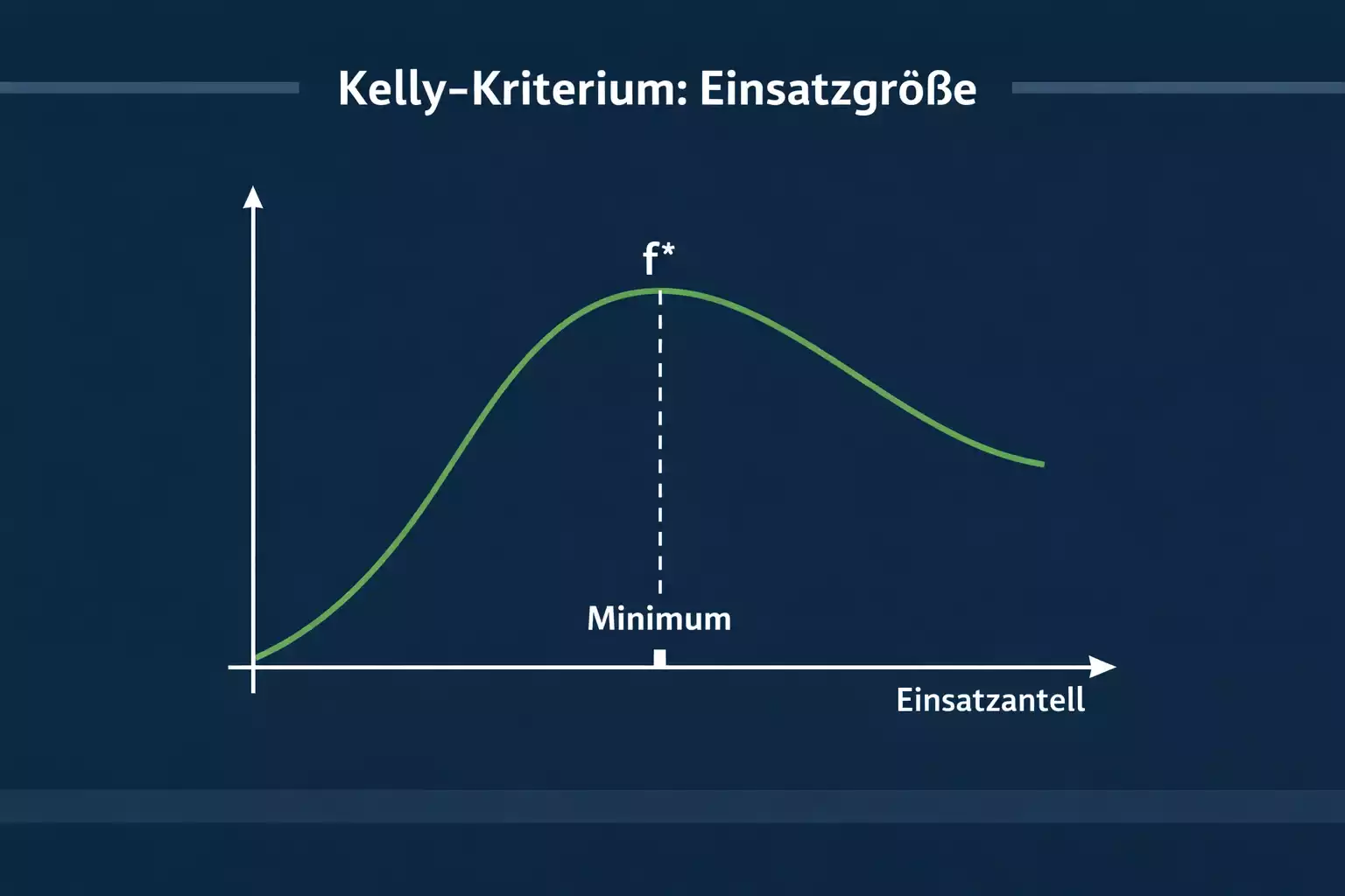Grafische Darstellung des Kelly-Kriteriums für Einsatzberechnung