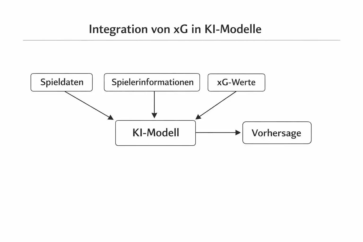 Schematische Darstellung wie xG-Daten in ein KI-Vorhersagemodell einfließen