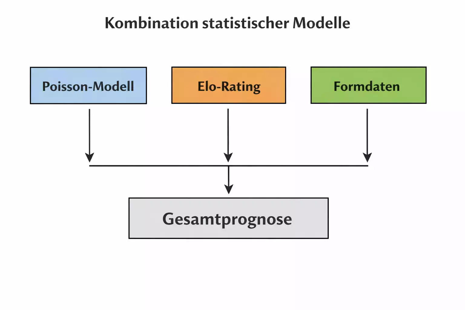Schematische Darstellung der Kombination mehrerer statistischer Modelle