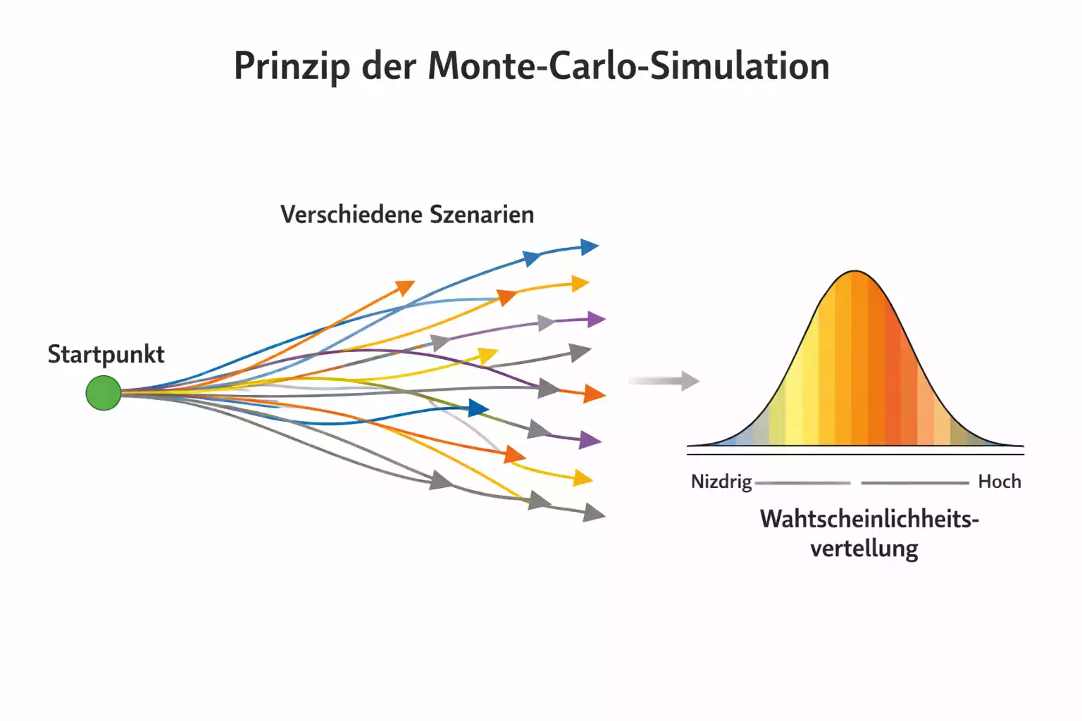 Visualisierung des Monte-Carlo-Prinzips mit vielen Simulationsdurchläufen