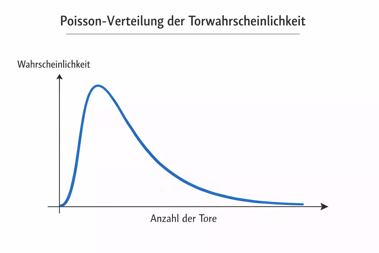 Grafische Darstellung einer Poisson-Verteilung für Fußballtore