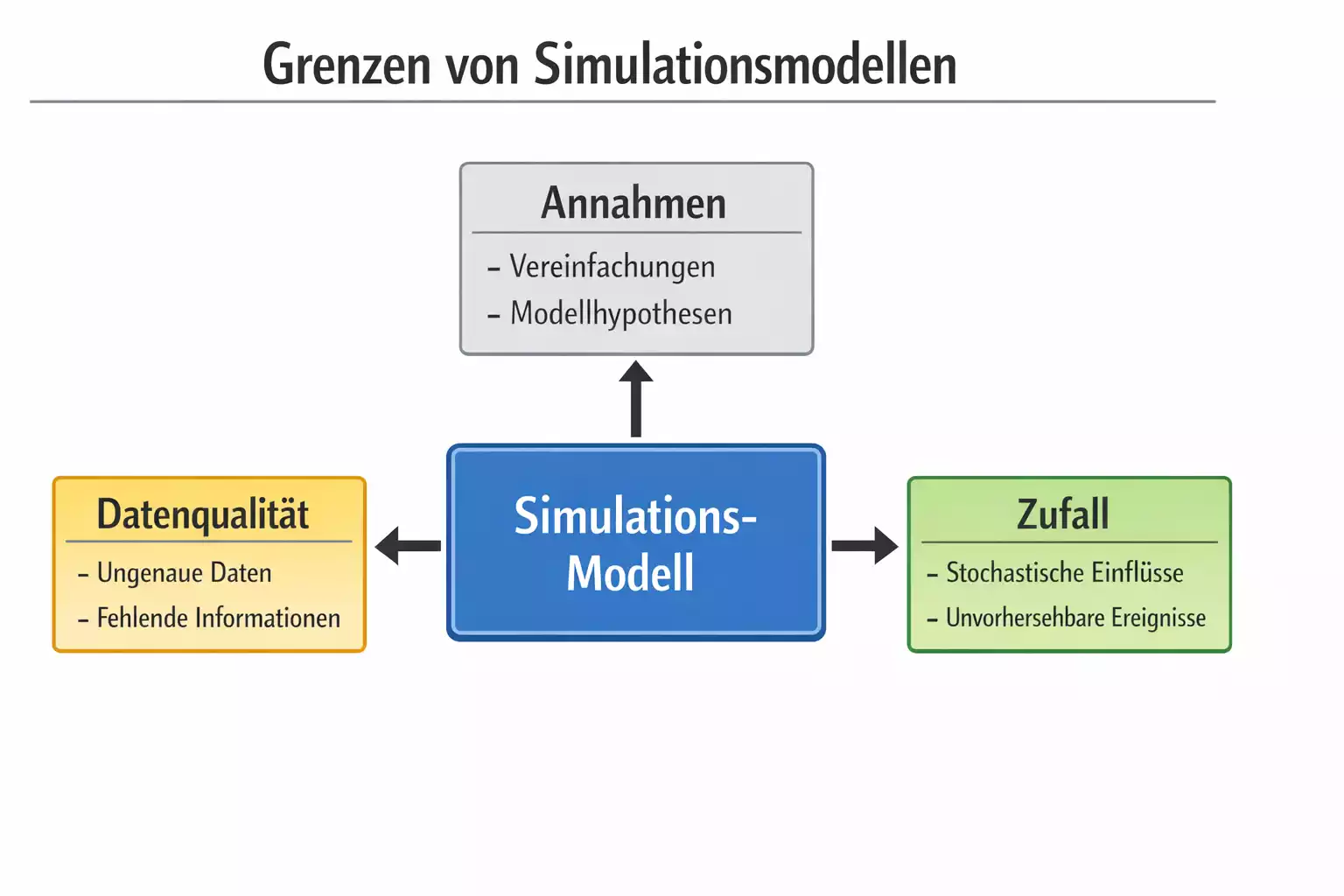 Konzeptuelle Darstellung der Grenzen von Simulationsmodellen