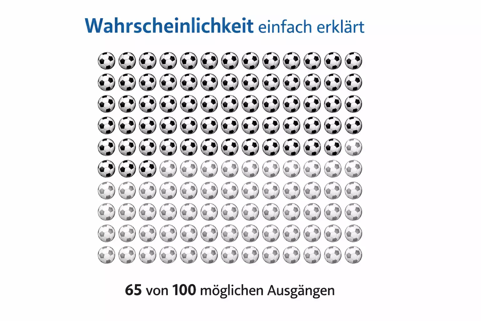 Grafische Darstellung erklärt das Konzept der Wahrscheinlichkeit